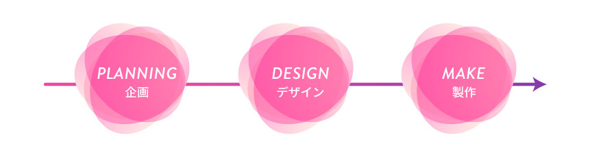 PLANNING→DESIGN→MAKE