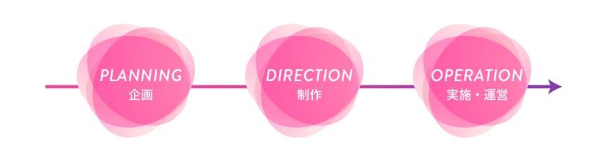 PLANNING→DIRECTION→OPERATION